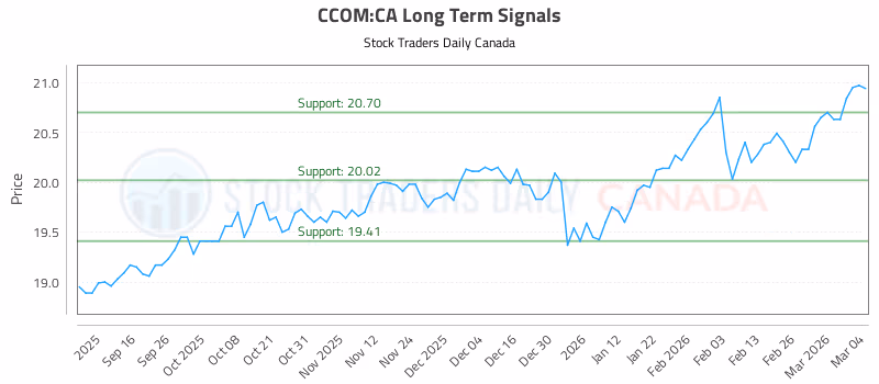 Stock Chart for CCOM:CA