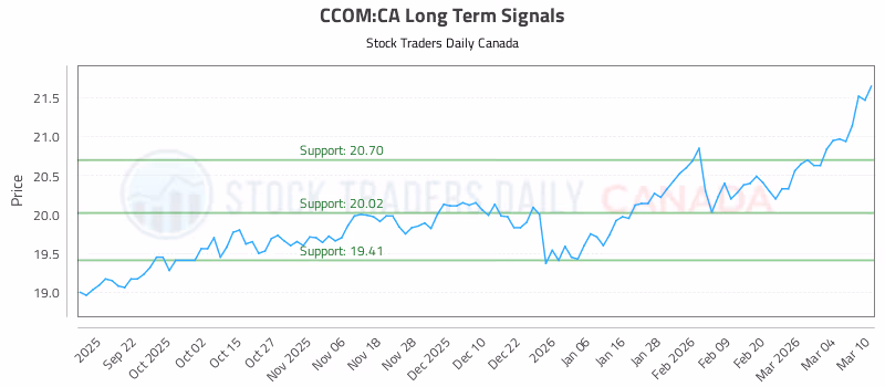 Stock Chart for CCOM:CA
