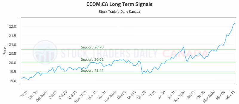 Stock Chart for CCOM:CA