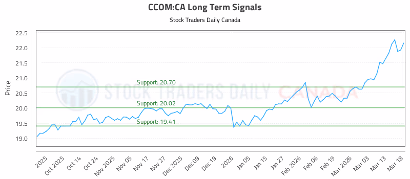 Stock Chart for CCOM:CA