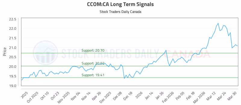 Stock Chart for CCOM:CA