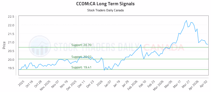 Stock Chart for CCOM:CA