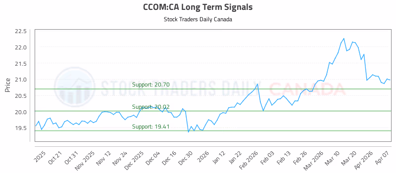 Stock Chart for CCOM:CA