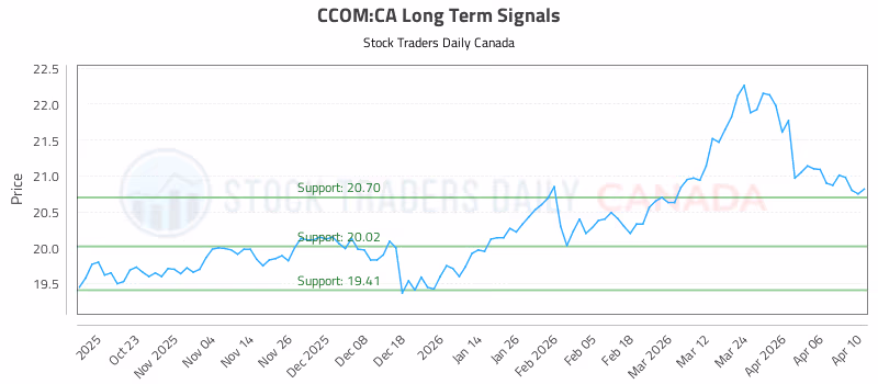 Stock Chart for CCOM:CA