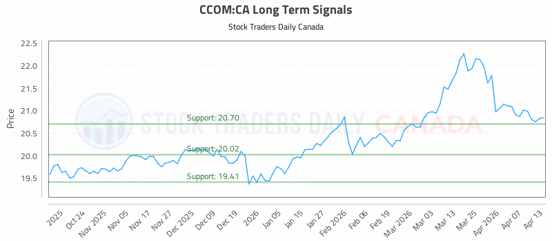 Stock Chart for CCOM:CA