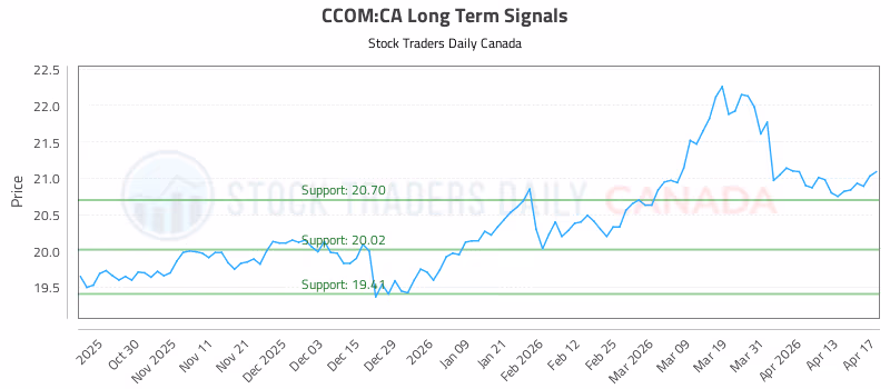 Stock Chart for CCOM:CA