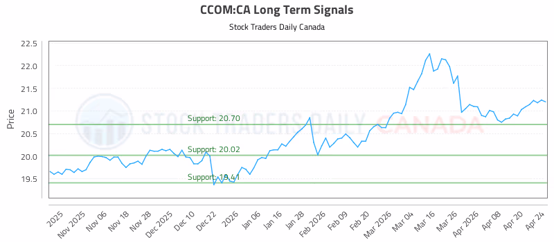 Stock Chart for CCOM:CA