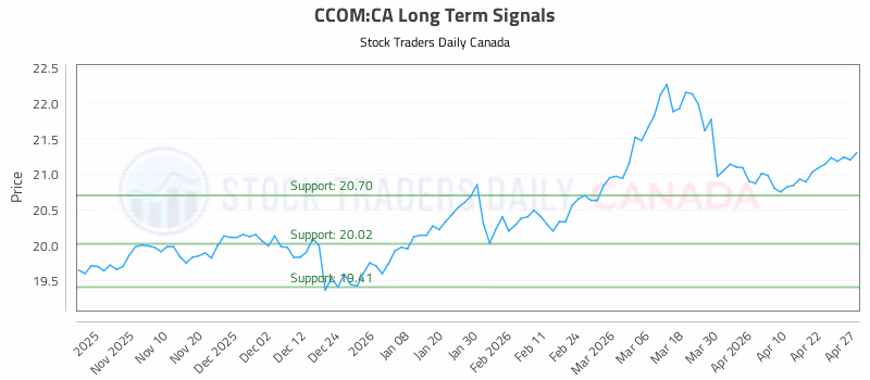 Stock Chart for CCOM:CA