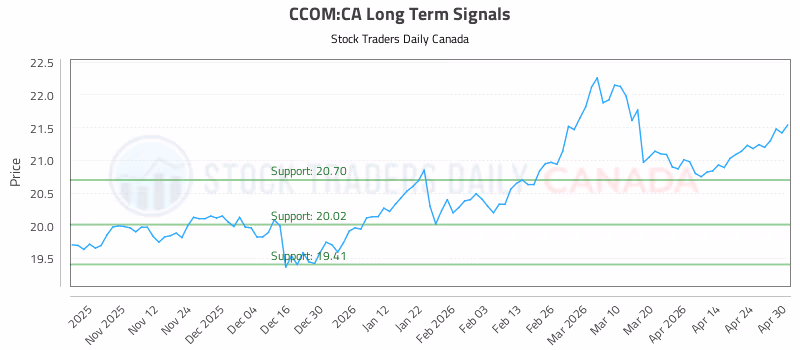 Stock Chart for CCOM:CA