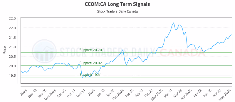Stock Chart for CCOM:CA