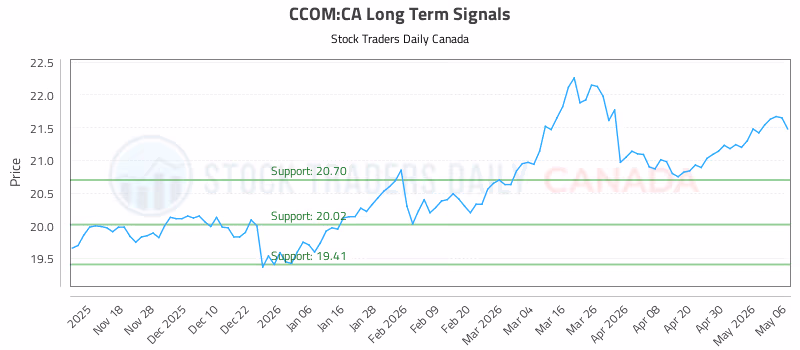 Stock Chart for CCOM:CA