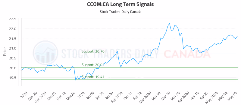 Stock Chart for CCOM:CA
