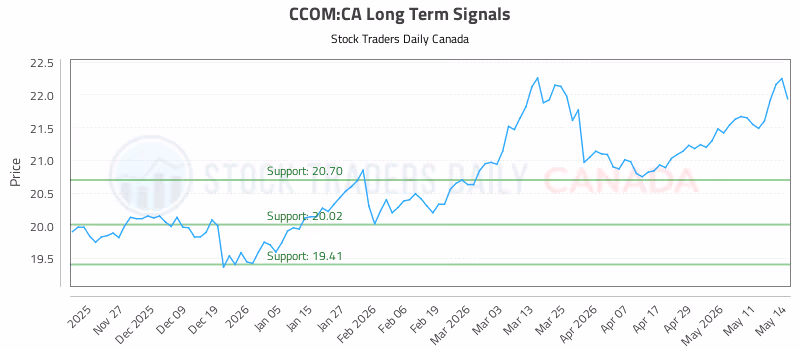 Stock Chart for CCOM:CA