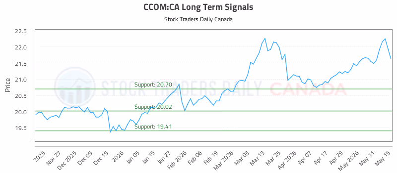 Stock Chart for CCOM:CA