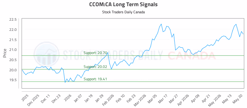 Stock Chart for CCOM:CA