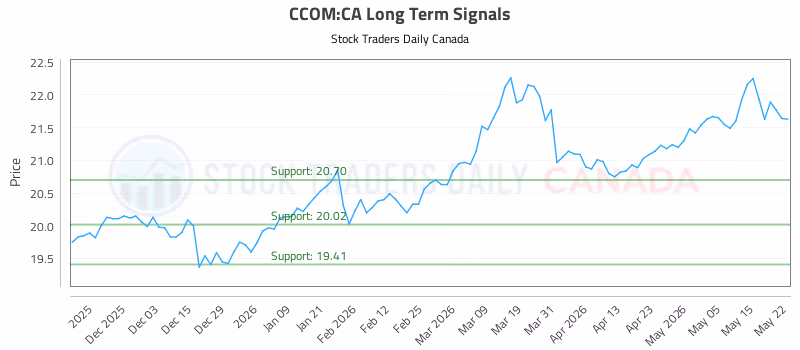 Stock Chart for CCOM:CA
