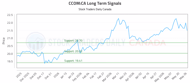 Stock Chart for CCOM:CA