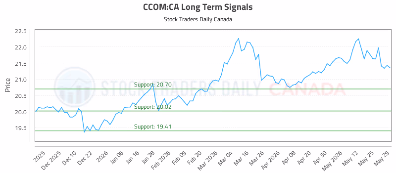 Stock Chart for CCOM:CA