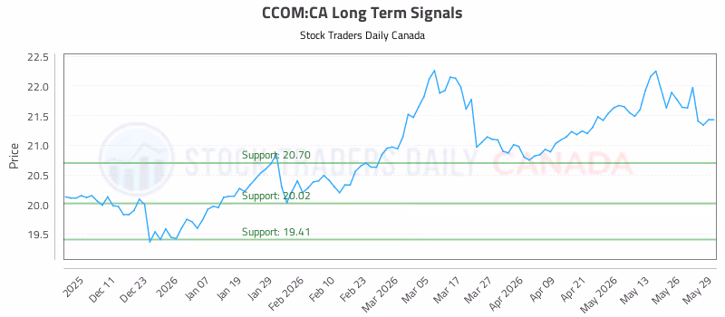 Stock Chart for CCOM:CA
