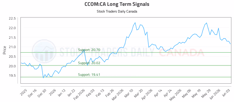 Stock Chart for CCOM:CA