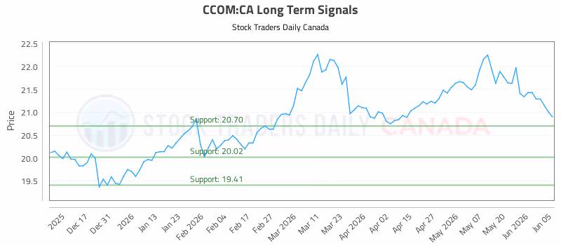 Stock Chart for CCOM:CA