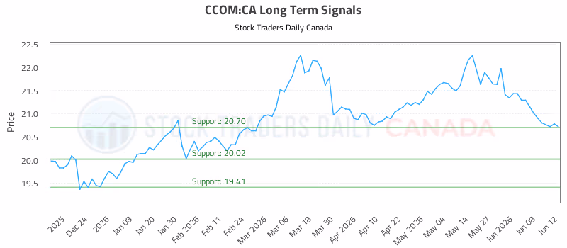 Stock Chart for CCOM:CA