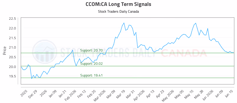 Stock Chart for CCOM:CA