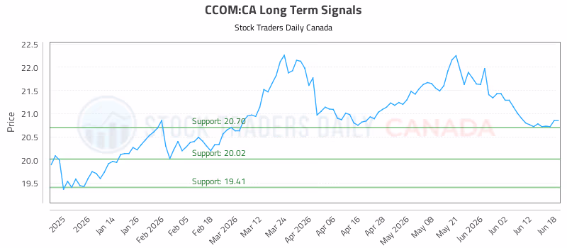 Stock Chart for CCOM:CA