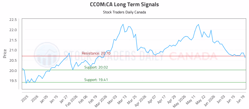 Stock Chart for CCOM:CA