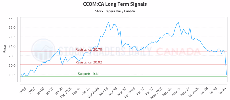 Stock Chart for CCOM:CA