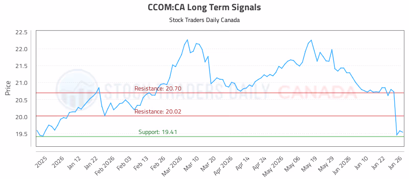 Stock Chart for CCOM:CA