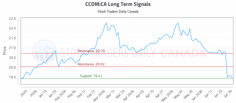 Stock Chart for CCOM:CA