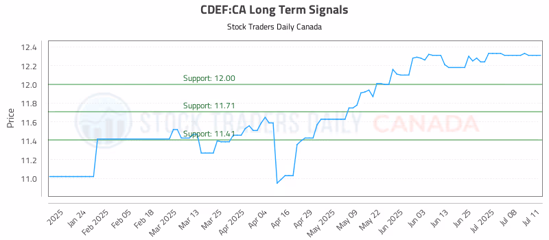 Stock Chart for CDEF:CA