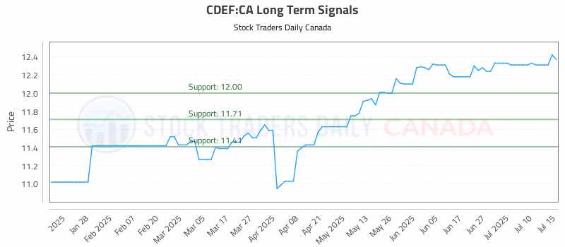 Stock Chart for CDEF:CA