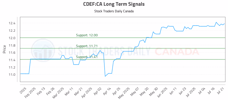 Stock Chart for CDEF:CA