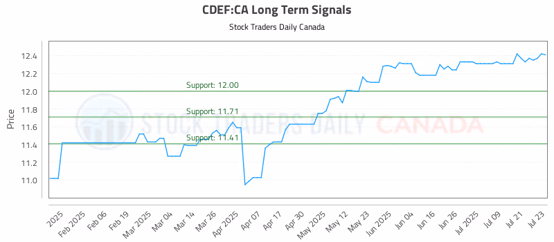 Stock Chart for CDEF:CA
