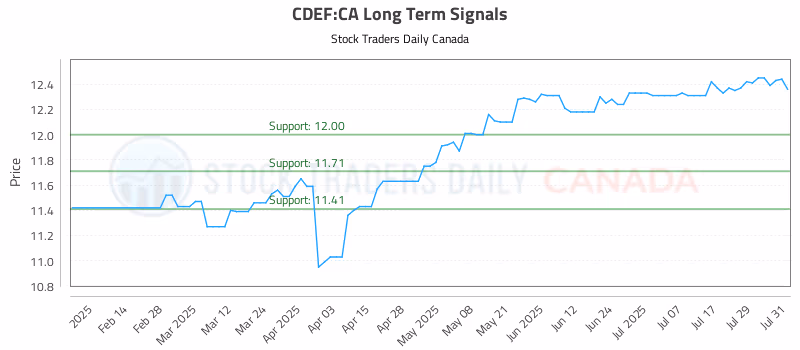 Stock Chart for CDEF:CA