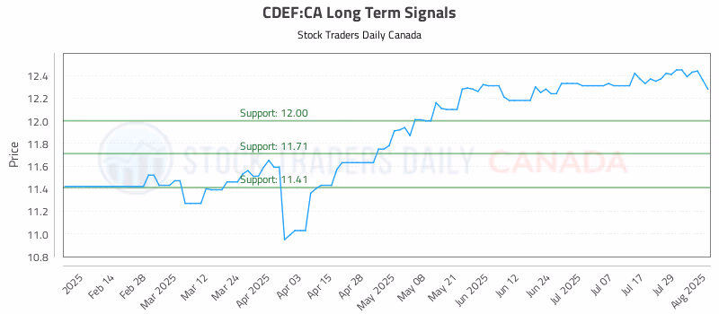 Stock Chart for CDEF:CA