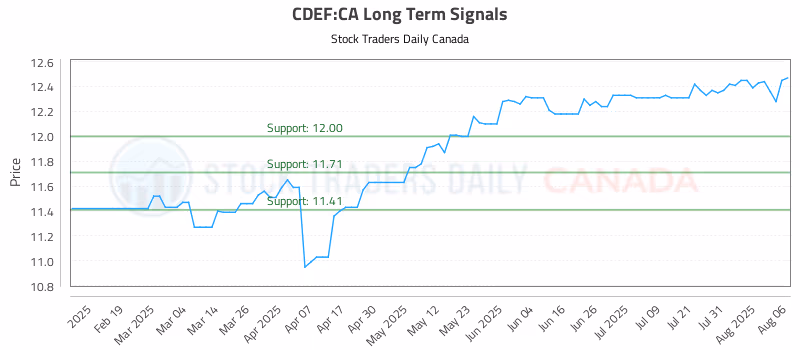 Stock Chart for CDEF:CA