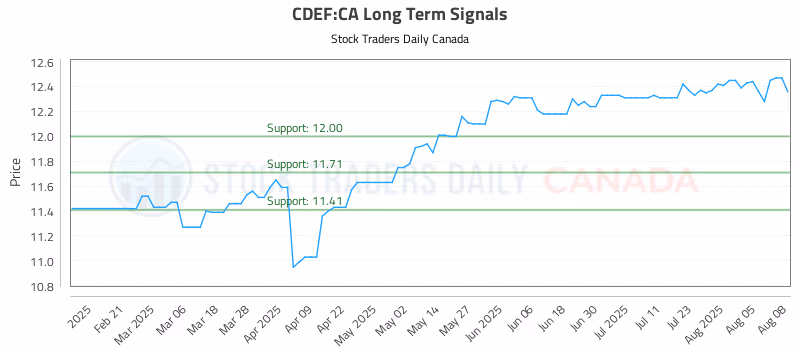 Stock Chart for CDEF:CA