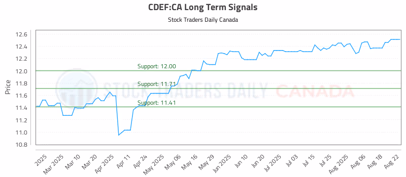 Stock Chart for CDEF:CA