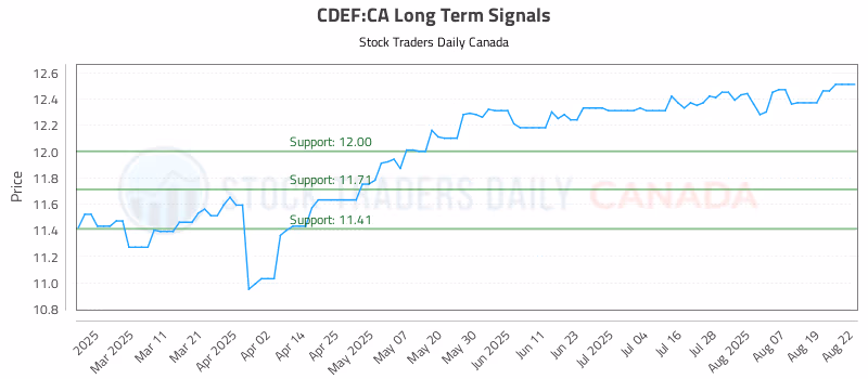 Stock Chart for CDEF:CA