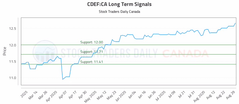 Stock Chart for CDEF:CA