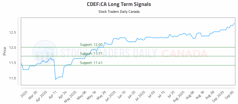 Stock Chart for CDEF:CA