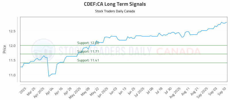Stock Chart for CDEF:CA