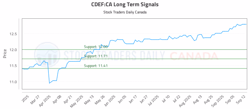 Stock Chart for CDEF:CA