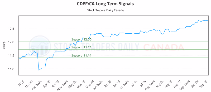 Stock Chart for CDEF:CA