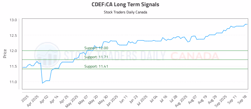 Stock Chart for CDEF:CA