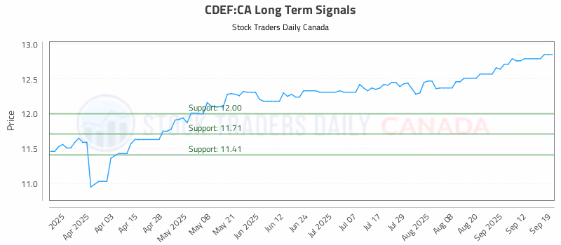 Stock Chart for CDEF:CA