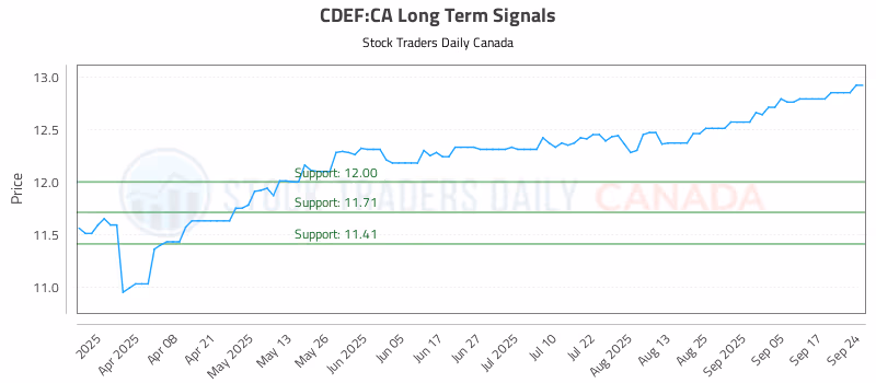 Stock Chart for CDEF:CA